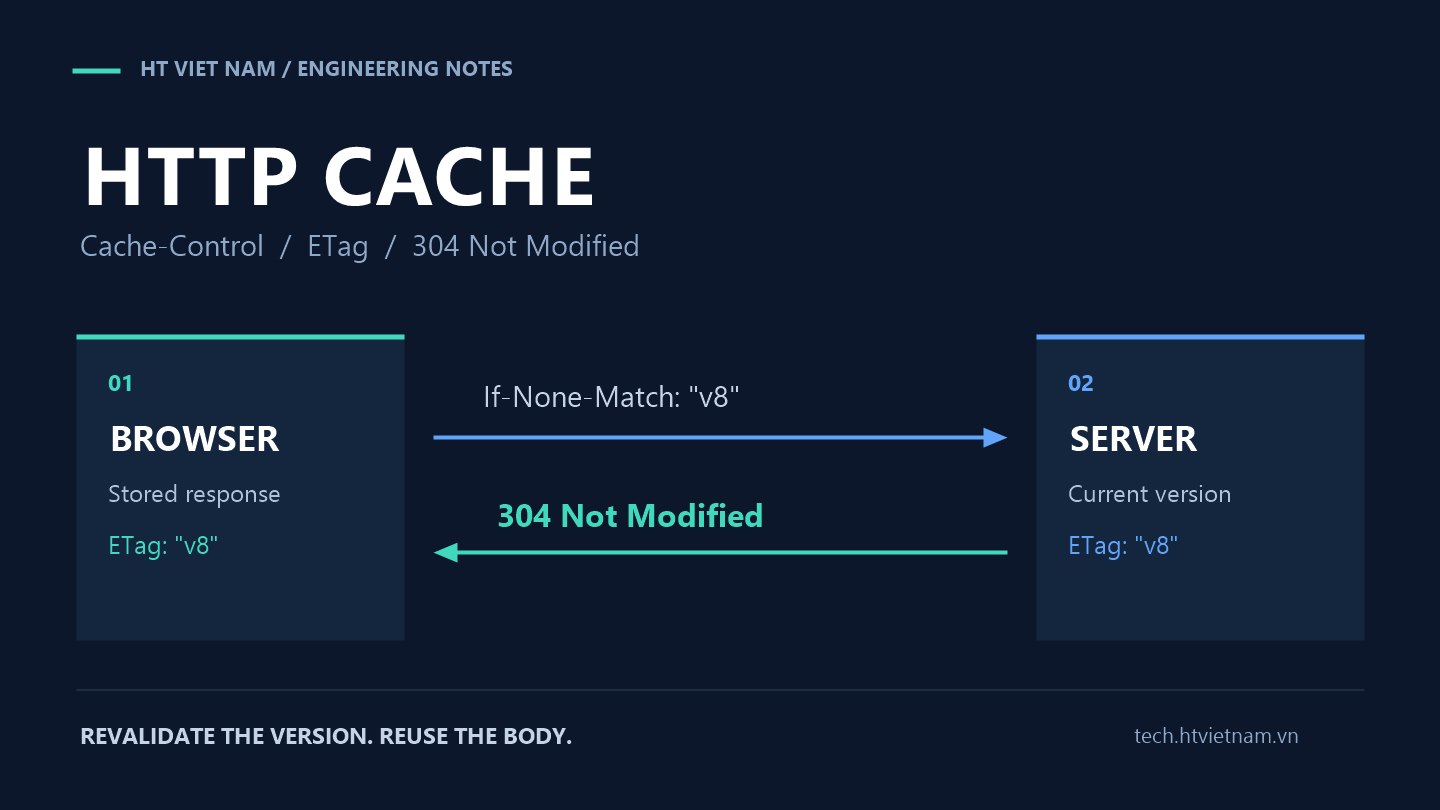 HTTP Cache thực chiến: Cache-Control, ETag và phản hồi 304