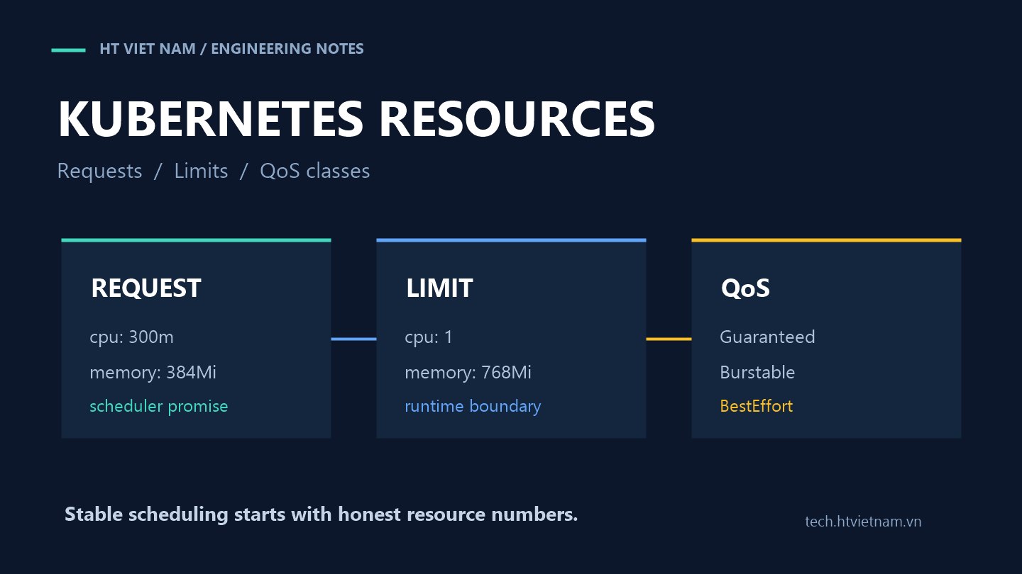 Kubernetes Requests và Limits: Đặt tài nguyên đúng để backend chạy ổn định hơn